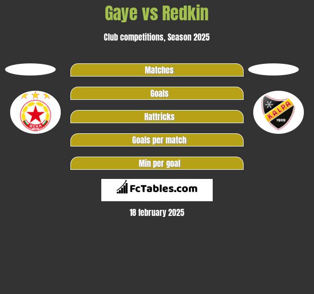 Gaye vs Redkin h2h player stats