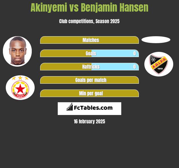 Akinyemi vs Benjamin Hansen h2h player stats