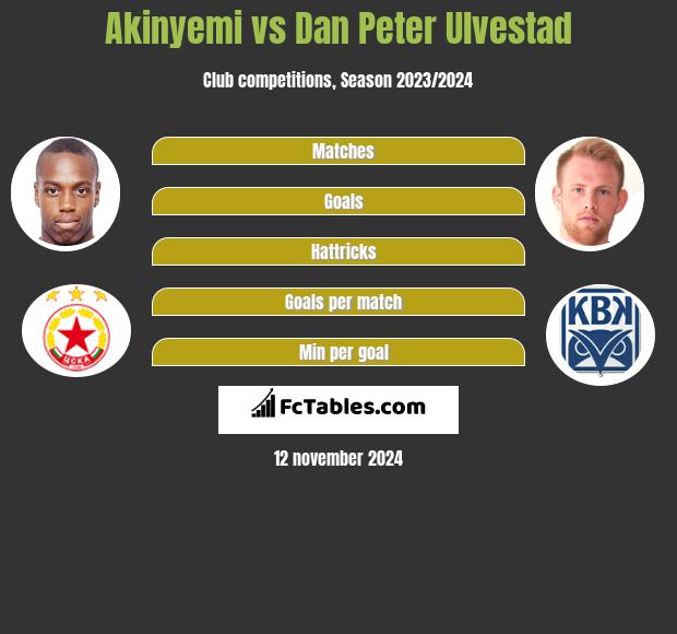 Akinyemi vs Dan Peter Ulvestad h2h player stats