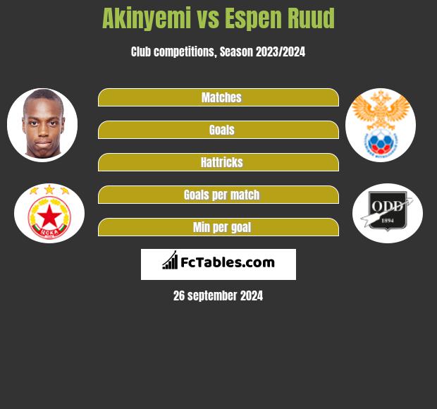 Akinyemi vs Espen Ruud h2h player stats