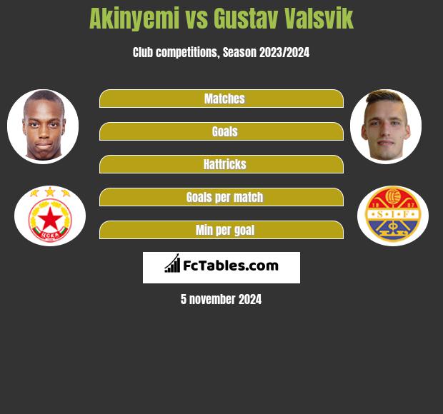 Akinyemi vs Gustav Valsvik h2h player stats