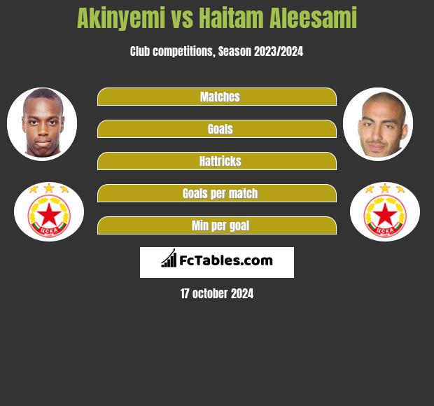 Akinyemi vs Haitam Aleesami h2h player stats