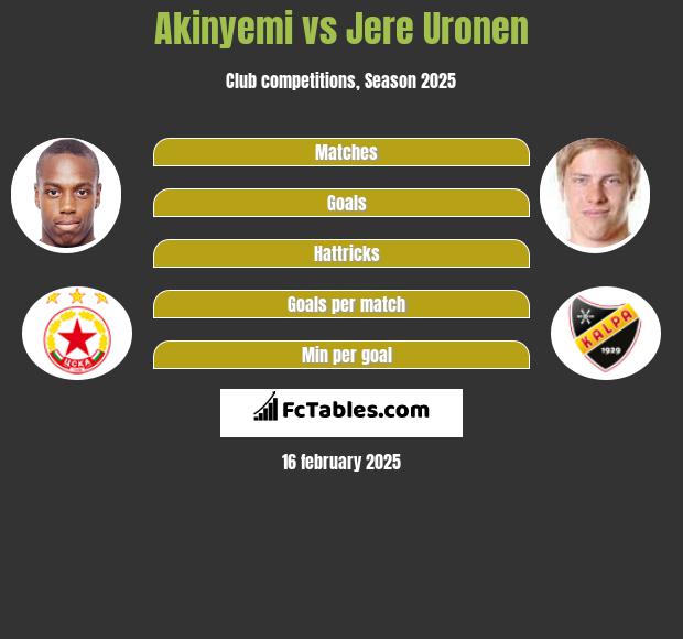 Akinyemi vs Jere Uronen h2h player stats