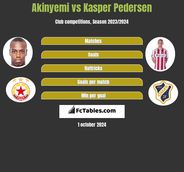 Akinyemi vs Kasper Pedersen h2h player stats