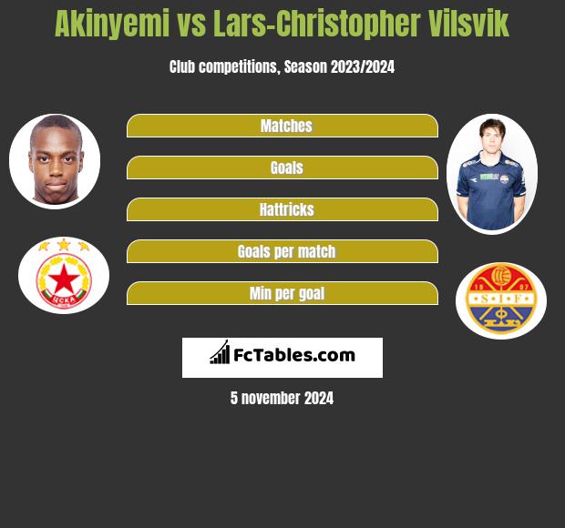 Akinyemi vs Lars-Christopher Vilsvik h2h player stats