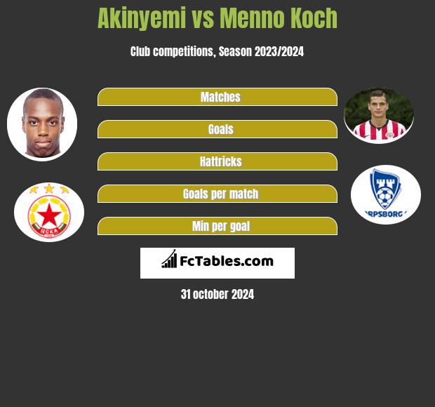 Akinyemi vs Menno Koch h2h player stats