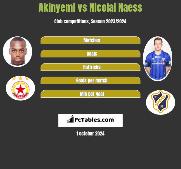 Akinyemi vs Nicolai Naess h2h player stats