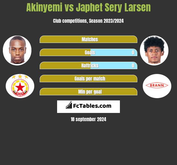 Akinyemi vs Japhet Sery Larsen h2h player stats