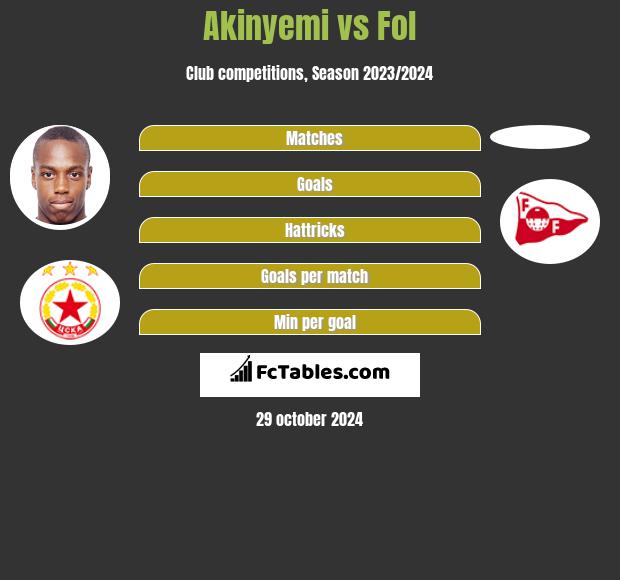 Akinyemi vs Fol h2h player stats