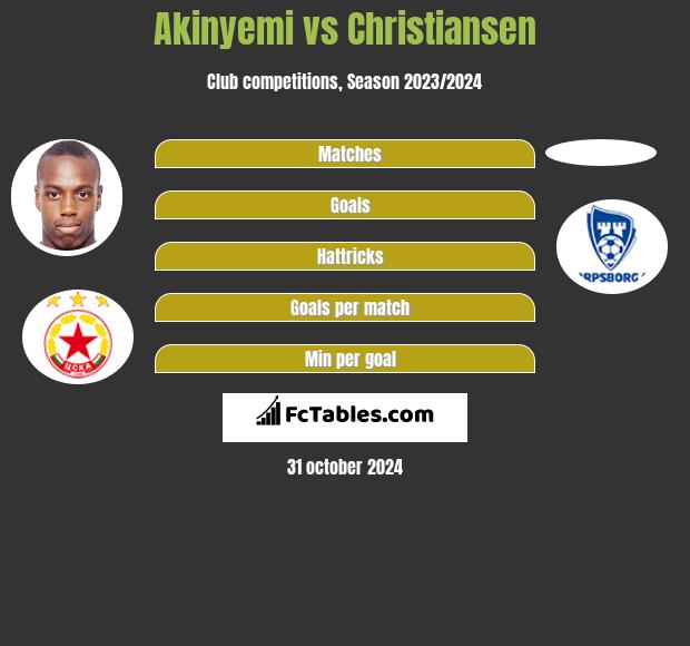 Akinyemi vs Christiansen h2h player stats