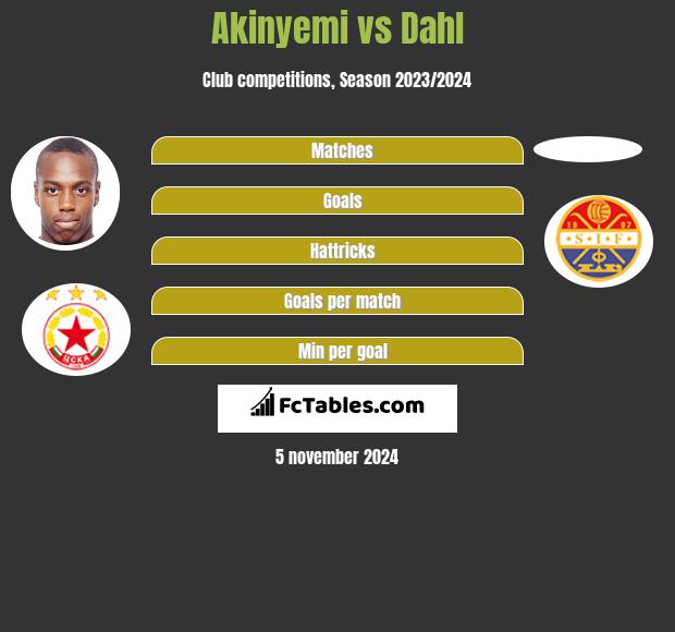 Akinyemi vs Dahl h2h player stats