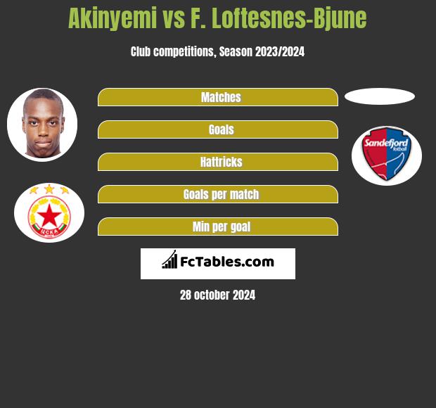 Akinyemi vs F. Loftesnes-Bjune h2h player stats