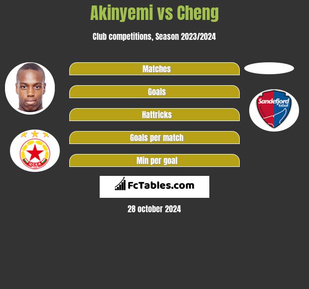 Akinyemi vs Cheng h2h player stats