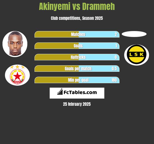 Akinyemi vs Drammeh h2h player stats