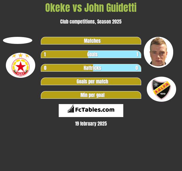 Okeke vs John Guidetti h2h player stats