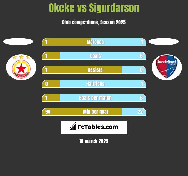 Okeke vs Sigurdarson h2h player stats