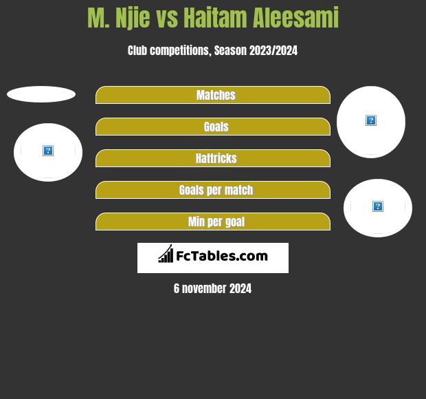 M. Njie vs Haitam Aleesami h2h player stats