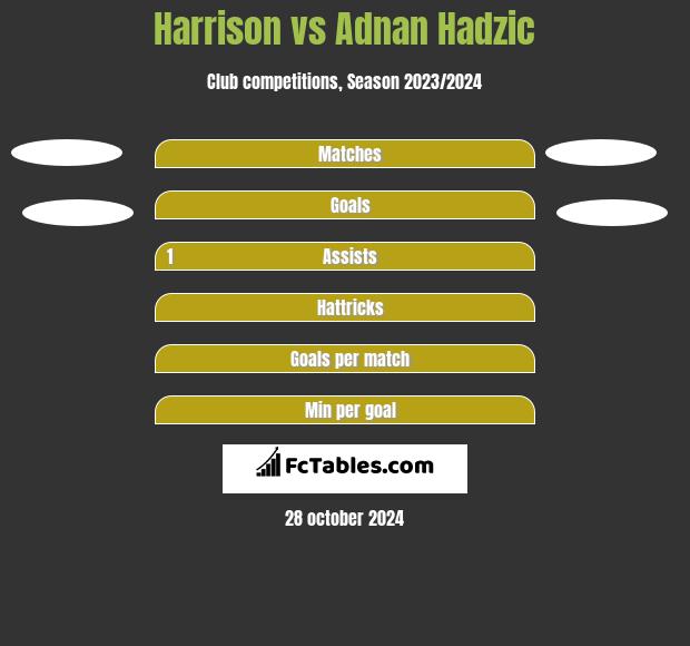 Harrison vs Adnan Hadzic h2h player stats