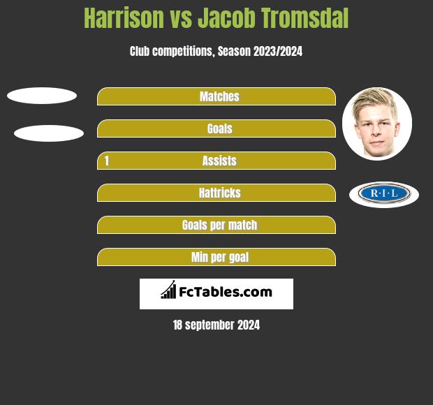 Harrison vs Jacob Tromsdal h2h player stats