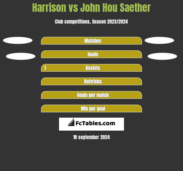 Harrison vs John Hou Saether h2h player stats