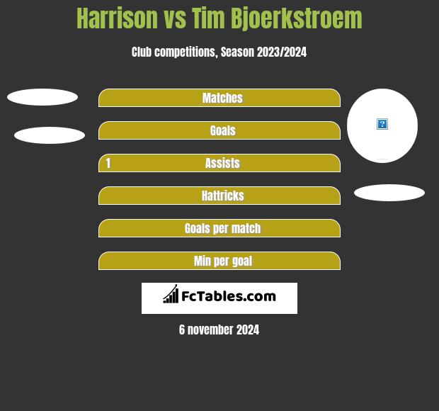 Harrison vs Tim Bjoerkstroem h2h player stats