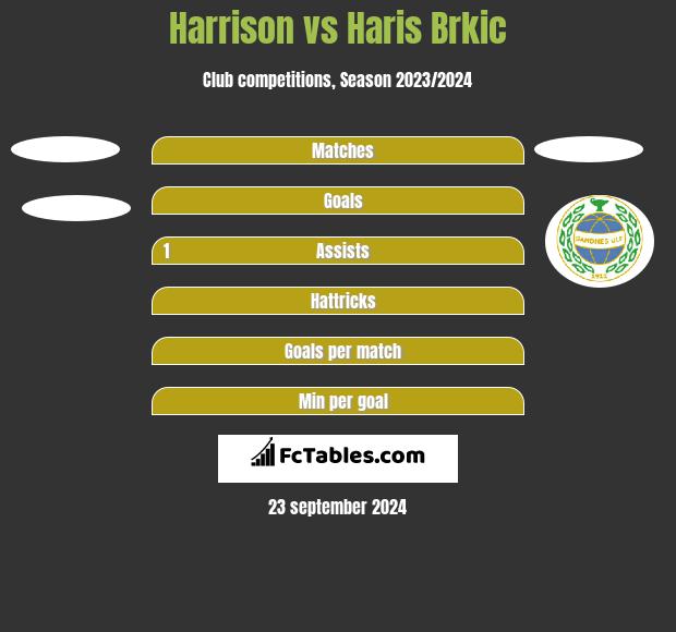 Harrison vs Haris Brkic h2h player stats