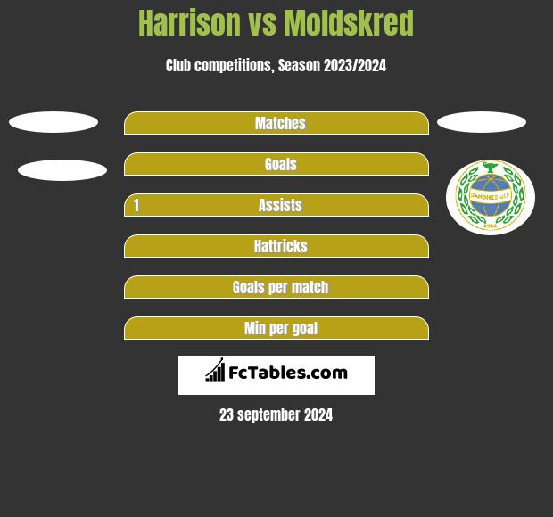 Harrison vs Moldskred h2h player stats