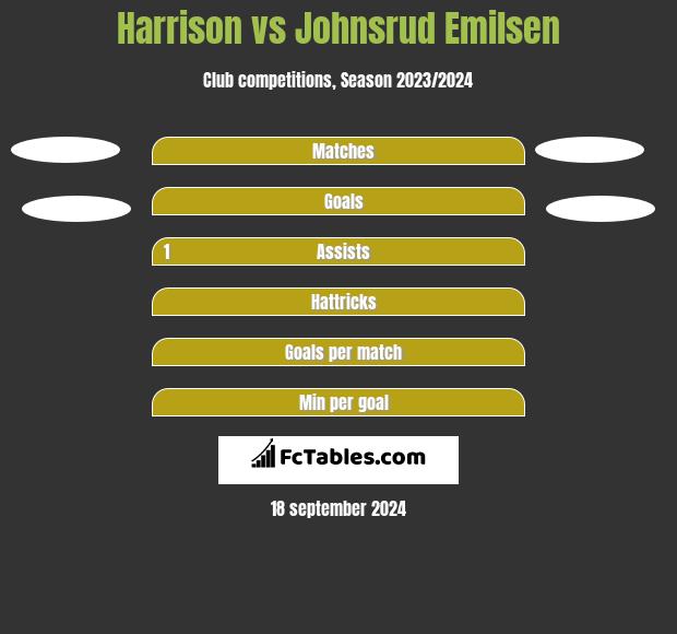 Harrison vs Johnsrud Emilsen h2h player stats