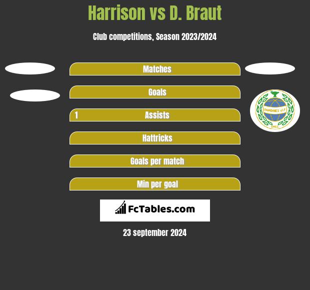 Harrison vs D. Braut h2h player stats