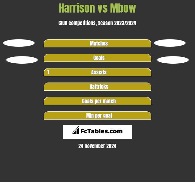 Harrison vs Mbow h2h player stats