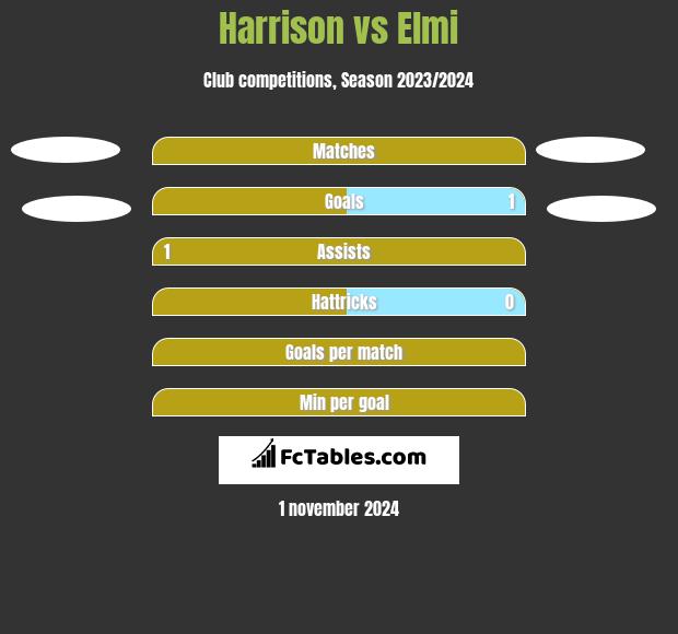 Harrison vs Elmi h2h player stats