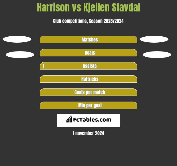 Harrison vs Kjeilen Stavdal h2h player stats