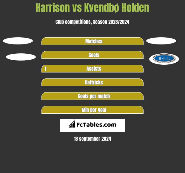 Harrison vs Kvendbø Holden h2h player stats