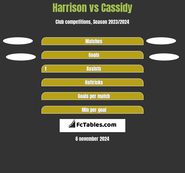 Harrison vs Cassidy h2h player stats