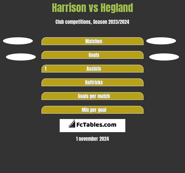 Harrison vs Hegland h2h player stats