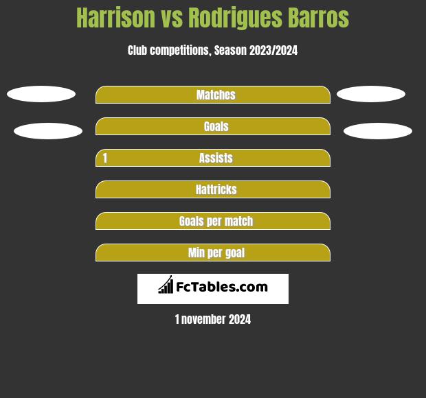 Harrison vs Rodrigues Barros h2h player stats