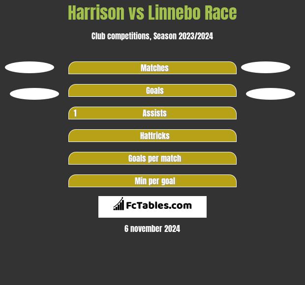 Harrison vs Linnebo Race h2h player stats