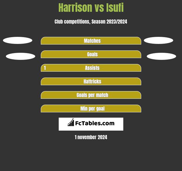 Harrison vs Isufi h2h player stats