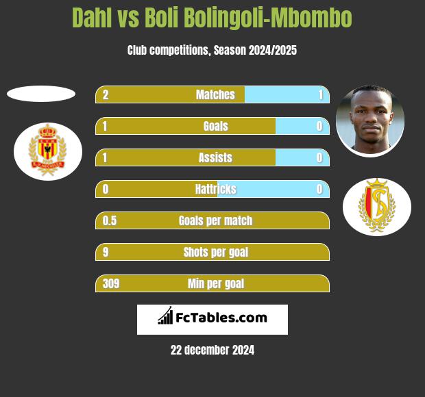 Dahl vs Boli Bolingoli-Mbombo h2h player stats