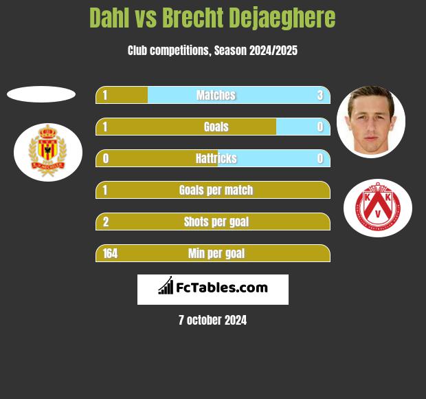 Dahl vs Brecht Dejaeghere h2h player stats