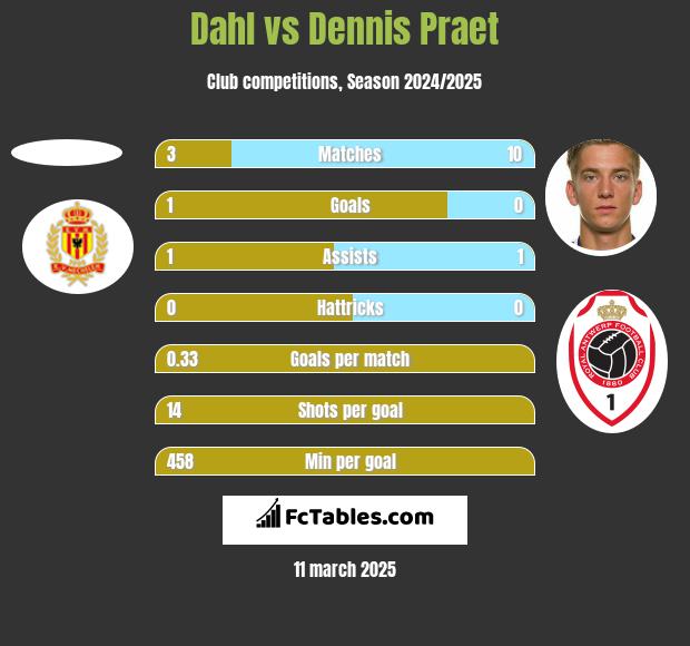 Dahl vs Dennis Praet h2h player stats