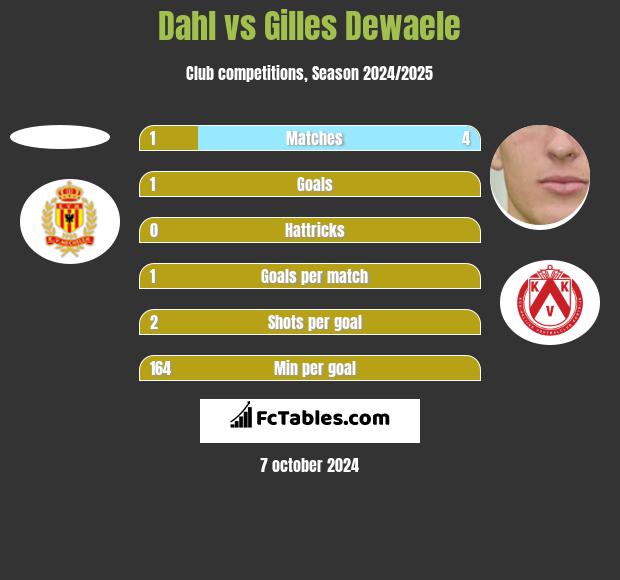 Dahl vs Gilles Dewaele h2h player stats