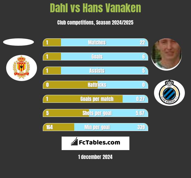 Dahl vs Hans Vanaken h2h player stats