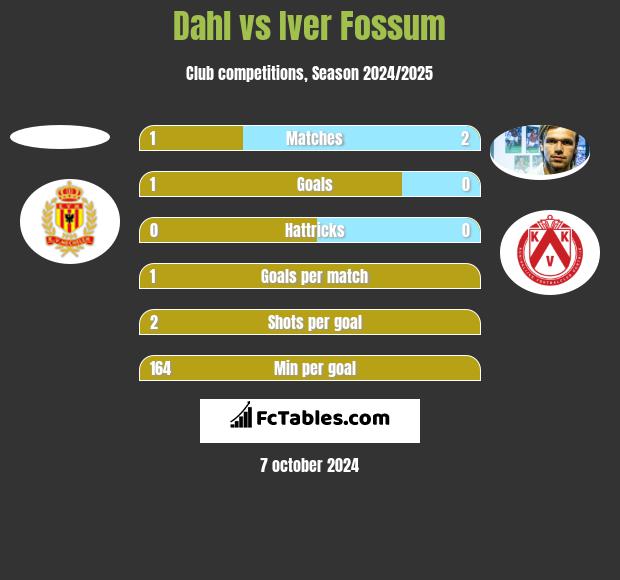 Dahl vs Iver Fossum h2h player stats