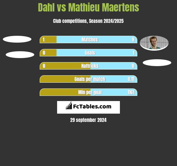 Dahl vs Mathieu Maertens h2h player stats