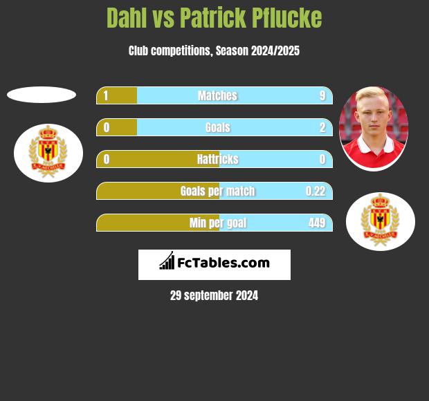 Dahl vs Patrick Pflucke h2h player stats