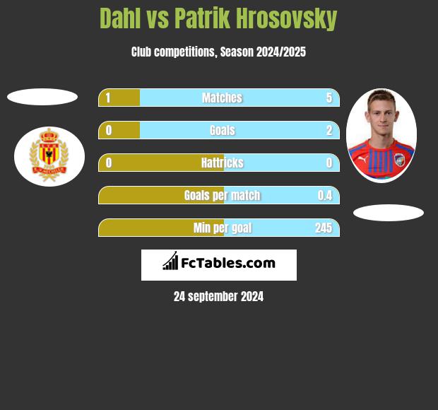 Dahl vs Patrik Hrosovsky h2h player stats