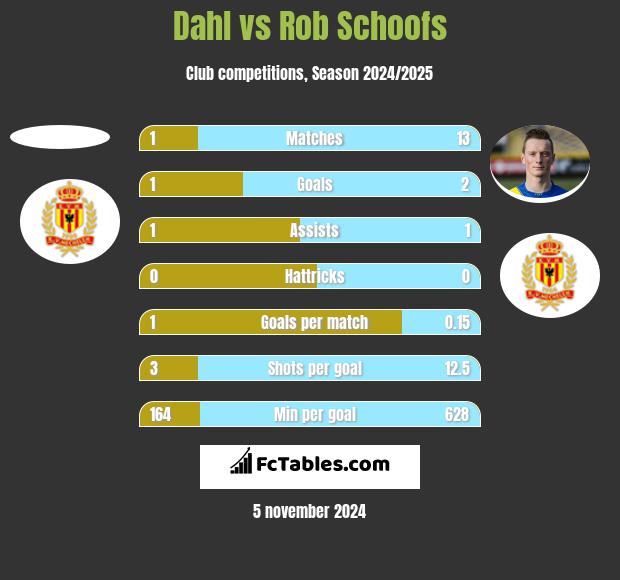 Dahl vs Rob Schoofs h2h player stats