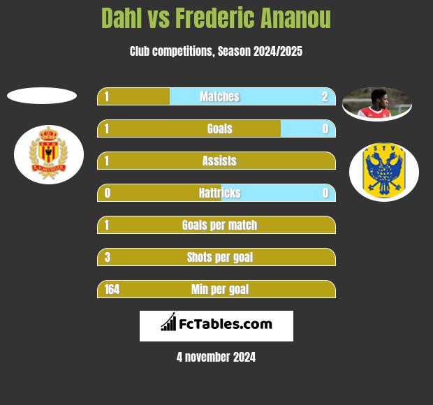 Dahl vs Frederic Ananou h2h player stats