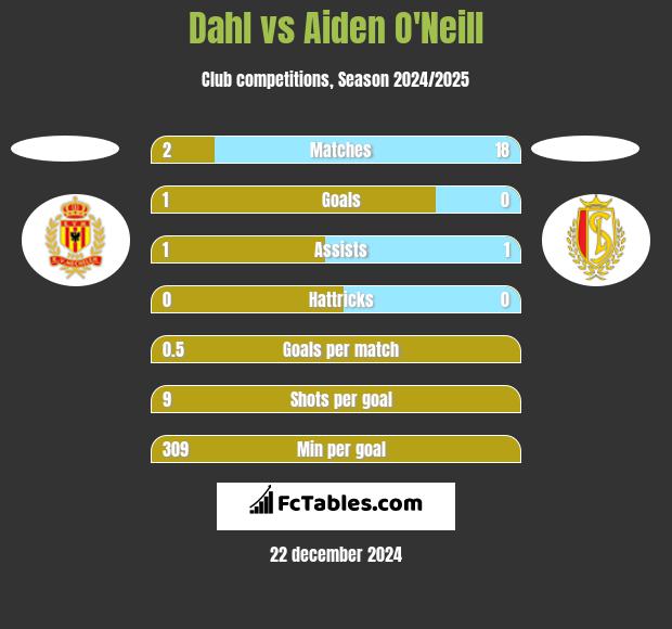 Dahl vs Aiden O'Neill h2h player stats